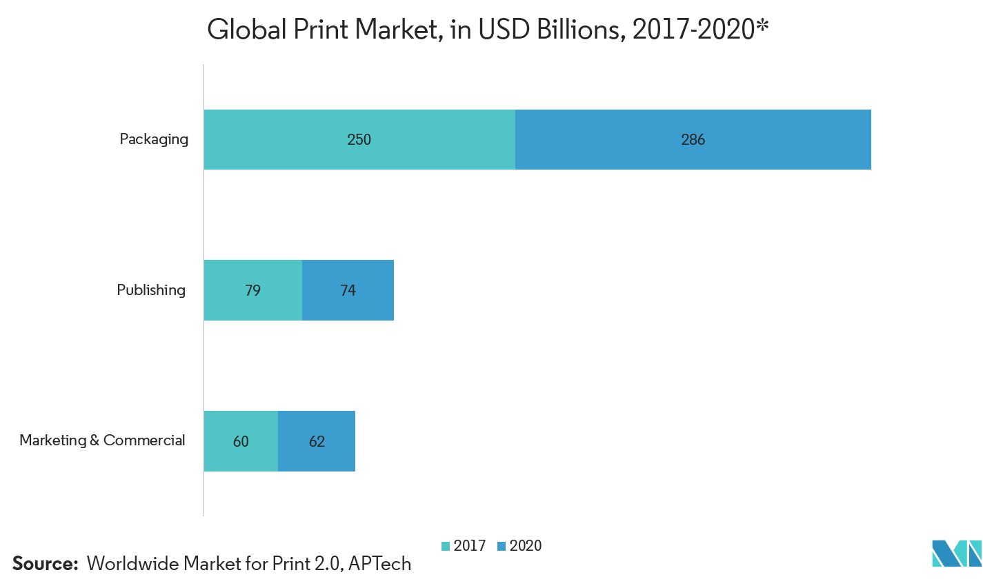 Production Printer Market trends